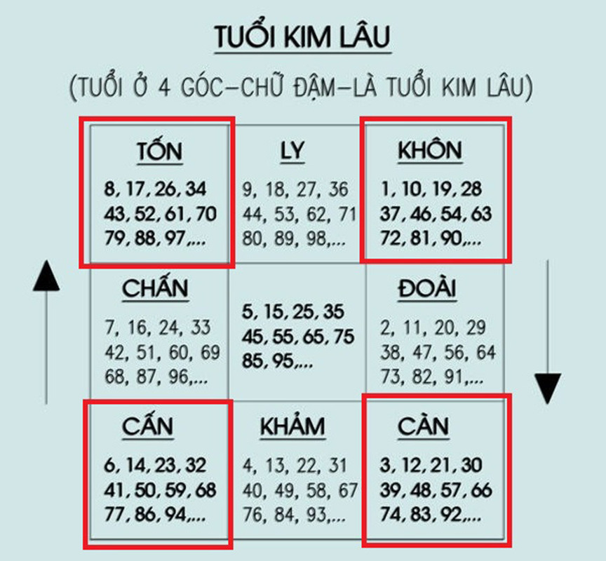 Cách tính tuổi Kim Lâu dựa trên Bát Quái (Ảnh: Sưu tầm Internet)