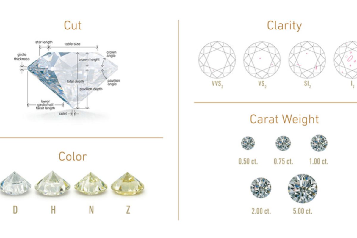 Minh hoạ tiêu chuẩn 4C kim cương: Cut, Color, Clarity và Carat. (Ảnh: Sưu tầm)